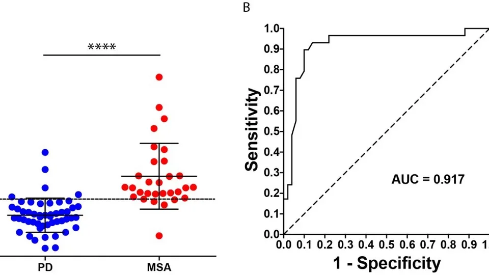 There is a chart with two parts, both of which show a separation between patients with Parkinson's disease and patients with multiple system atrophy using a blood test.