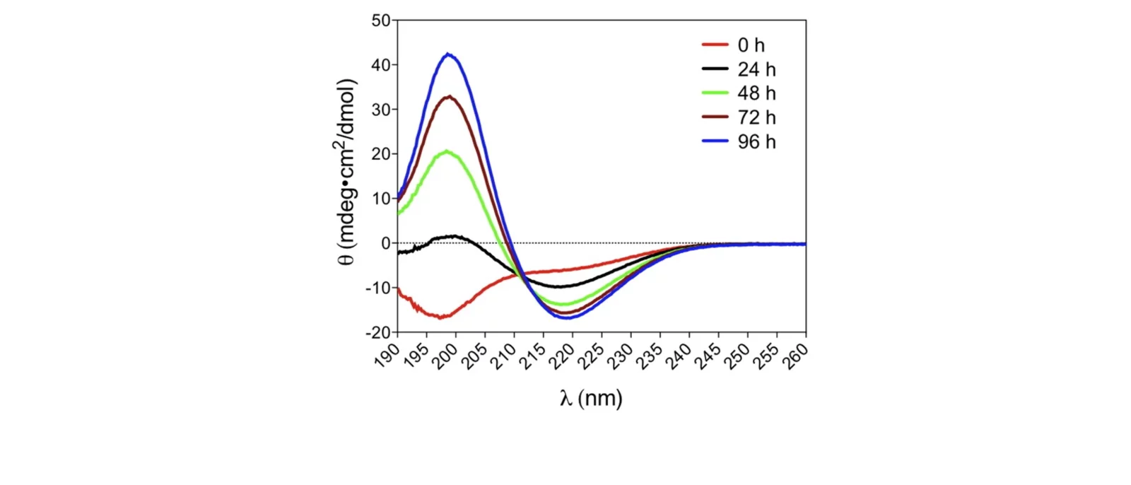 Time-dependent change in the circular dichroism spectrum of Aβ during aggregation.